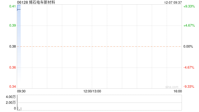烯石电车新材料拟出售美国附属公司Graphex Technologies