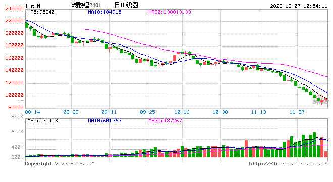 碳酸锂主力合约触及涨停：涨幅6.99% 报95600元/吨