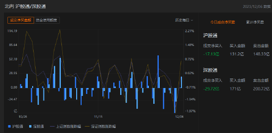 午评：北向资金净卖出46.85亿元，沪股通净卖出17.13亿元