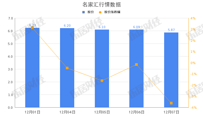 名家汇控股股东程宗玉所持20.67%股份被冻结