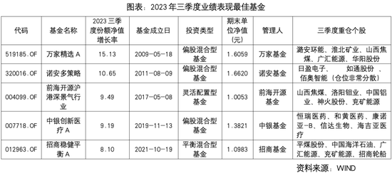 主动权益基金：三季度大幅加仓医药白酒， TMT新能源遭减持