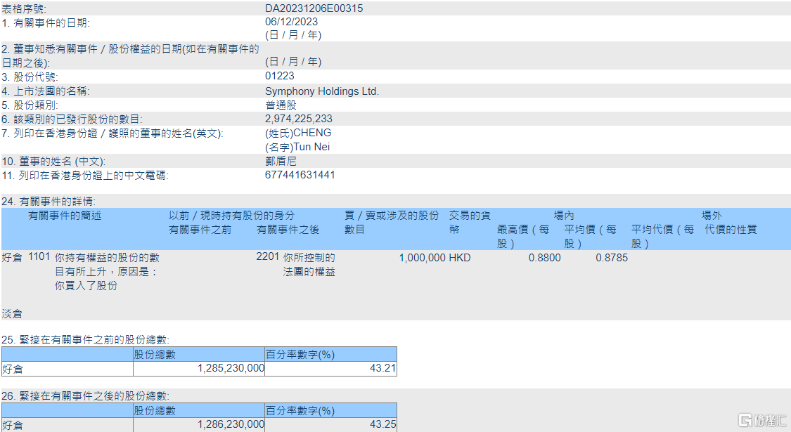 新沣集团(01223.HK)获主席郑盾尼增持100万股
