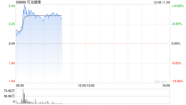 叮当健康现涨超14% 机构认为国内AI正走向高景气度