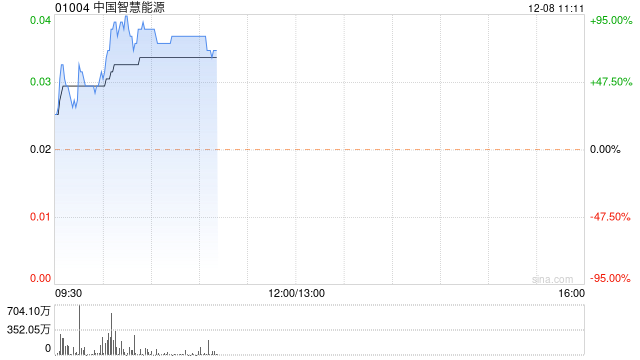 中国智慧能源早盘大涨75% 公司将继续扩充太阳能发电业务