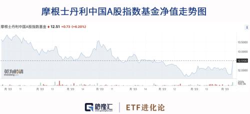 不放炮了，大摩抄底A股！
