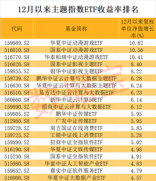 超130亿ETF进场抄底，这只百亿级酒类ETF获加仓！TMT主题涨幅遥遥领先
