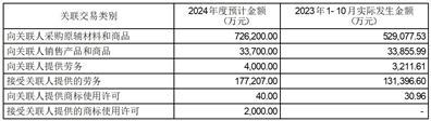 河南双汇投资发展股份有限公司关于2024年度日常关联交易预计的公告