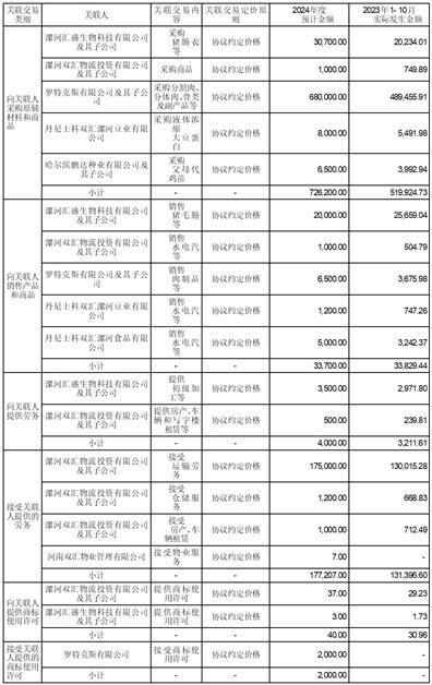 河南双汇投资发展股份有限公司关于2024年度日常关联交易预计的公告