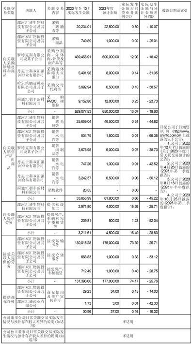 河南双汇投资发展股份有限公司关于2024年度日常关联交易预计的公告