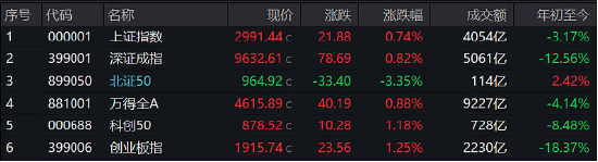 A股上演大奇迹日！证券板块救主，公募降佣落地+并购重组再下一城，证券指数ETF（560090）收涨1.49%