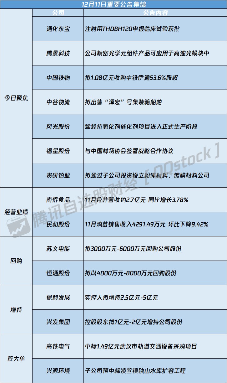 A股公告精选 | 通化东宝(600867.SH)注射用THDBH120申报临床试验获批