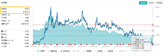 多重回暖信号!地产股狂飙,保利发展冲击涨停,地产ETF(159707)半日涨近4%!机构:中短期内行业有望实现企稳
