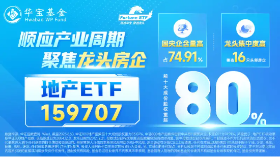 多重回暖信号!地产股狂飙,保利发展冲击涨停,地产ETF(159707)半日涨近4%!机构:中短期内行业有望实现企稳