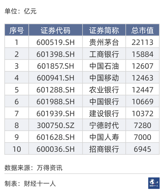 2023年A股十强公司出炉，贵州茅台市值最高，百济神州薪酬最高