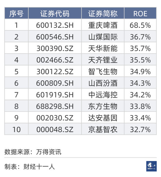 2023年A股十强公司出炉，贵州茅台市值最高，百济神州薪酬最高