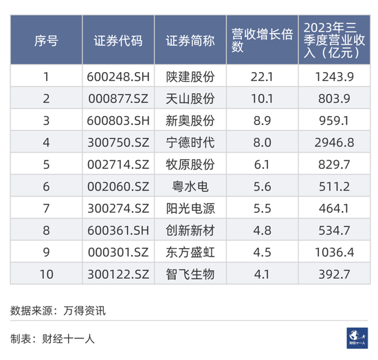 2023年A股十强公司出炉，贵州茅台市值最高，百济神州薪酬最高