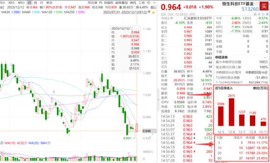 港股年内回购突破1100亿！阅文集团涨13% 低费率恒生科技ETF基金（513260）份额又创新高 机构：期待春季行情