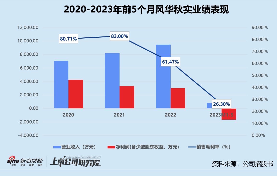 风华秋实屡败屡战再递表 顶流依赖症难解欲踩线上市
