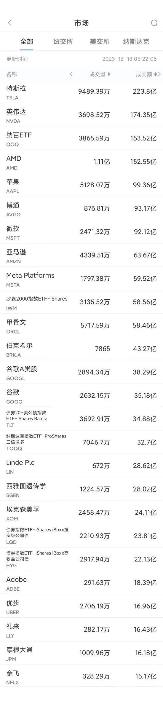 12月12日美股成交额前20：机构称伯克希尔公司有望加入“万亿美元俱乐部”