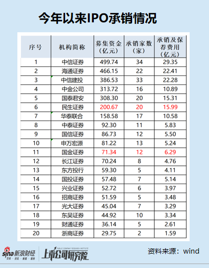 国金证券能否蝉联A类投行？IPO承销业务被主要竞对“碾压” 保荐失败率接近50%