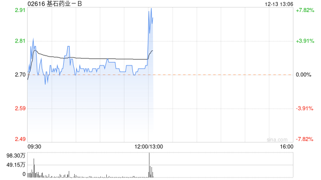 基石药业-B宣布泰吉华®(阿伐替尼片)被纳入2023年国家医保药品目录