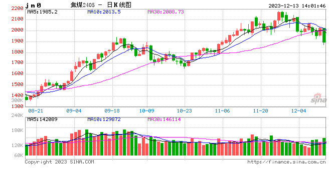 焦煤主力合约日内大跌6.00% 现报1872.00元/吨