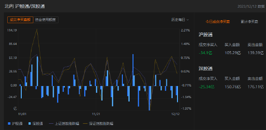午评：北向资金净卖出59.44亿元，沪股通净卖出34.1亿元