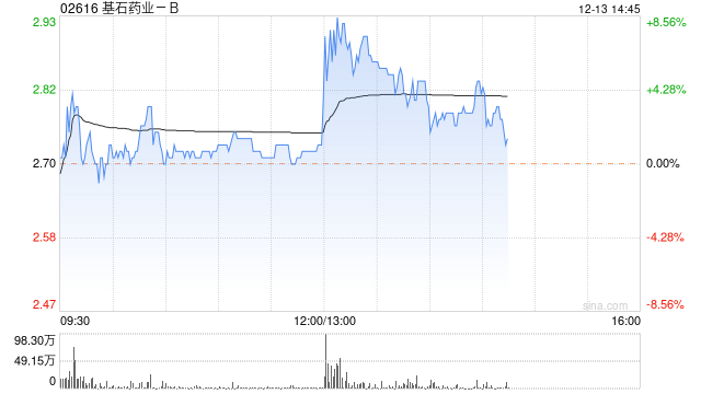 基石药业-B现涨超3% 泰吉华®(阿伐替尼片)被纳入国家医保药品目录