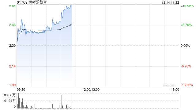 思考乐教育早盘涨近8% 公司现专注发展校外培训