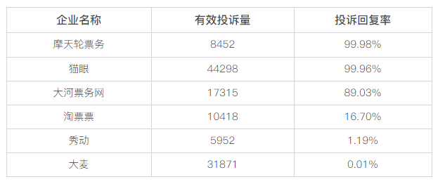 黑猫投诉娱乐票务领域投诉数据对比：淘票票回复率不足2成，秀动、大麦近于0