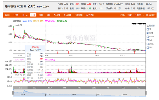 郑州银行借款合同纠纷达34亿元，却被北向资金增持？
