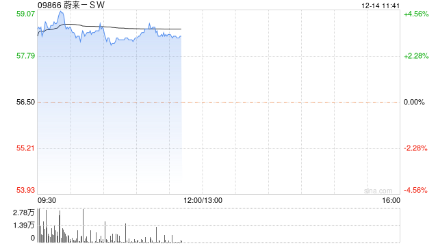 汽车股早盘集体反弹 蔚来-SW及零跑汽车均涨逾3%