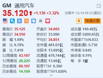 美股异动丨通用汽车涨超3% 仍计划到2035年实现全部电动汽车的销售