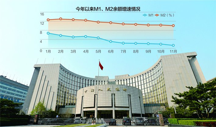11月社融增量超2.4万亿元 M2-M1“剪刀差”扩大