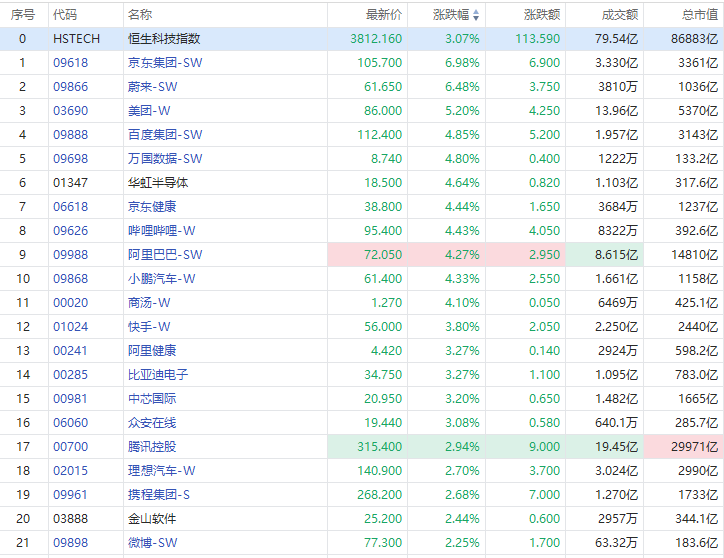 恒生科指涨幅扩大至3%！科网股触底反弹，蔚来大涨6%