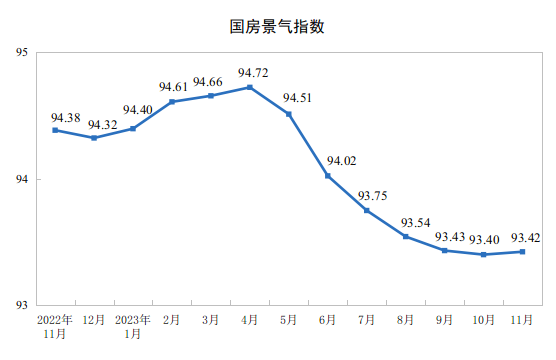 国家统计局：1—11月房地产开发投资104045亿元，同比下降9.4%
