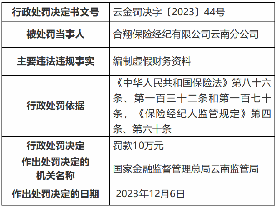 因编制虚假财务资料 合翔保险经纪云南分公司被罚款10万元