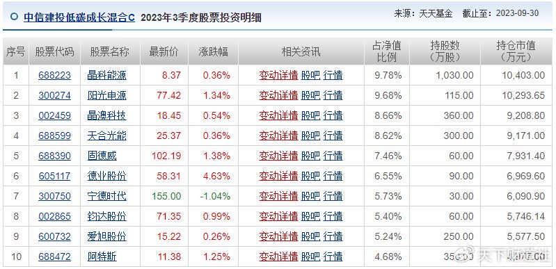 年度净值冲刺赛鸣枪，垫底基金会出自中信建投吗？